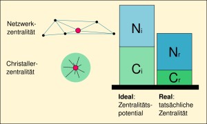 Fig. 2: Christaller centrality and network centrality Fig. 2: Christaller centrality and network centrality
