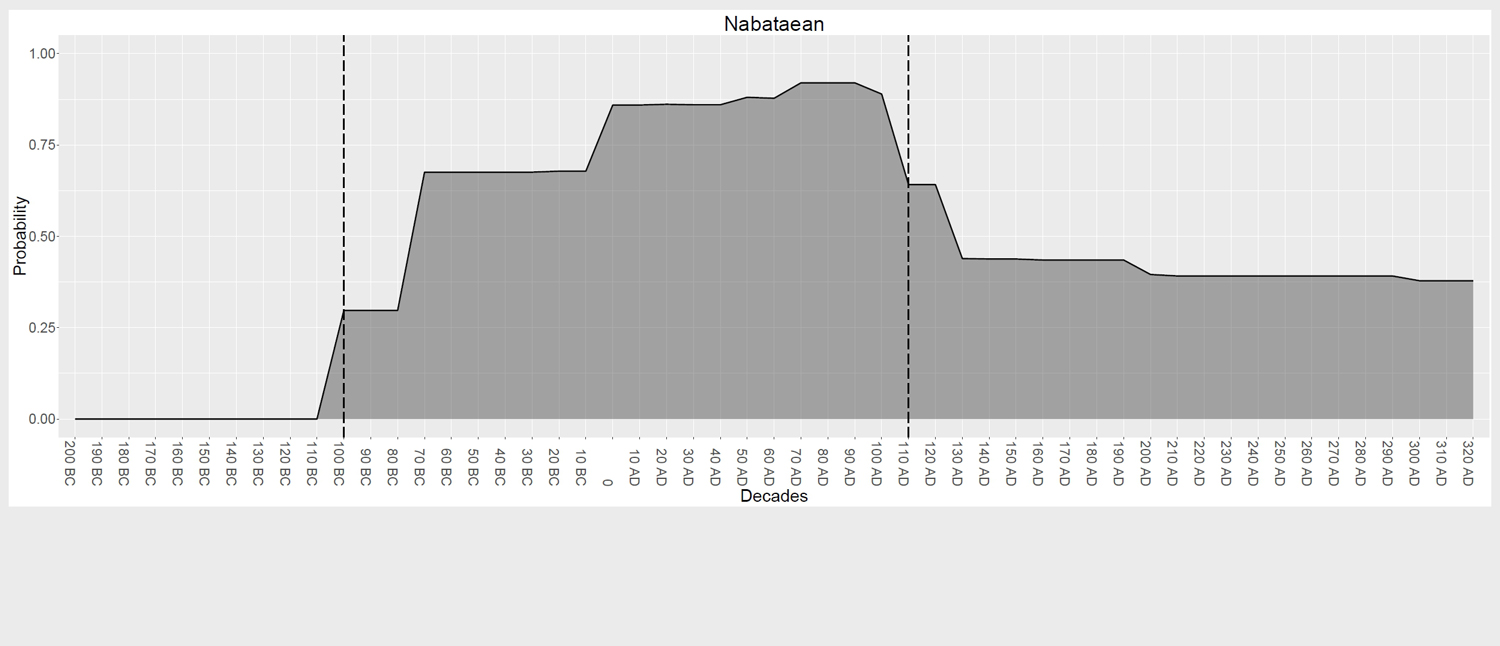 Dating probability graph for the Nabataean Period as stated by the original reports. The dashed lines represent the limits of the more realistic classification of the period | Author: W. M. Kennedy | Click to enlarge